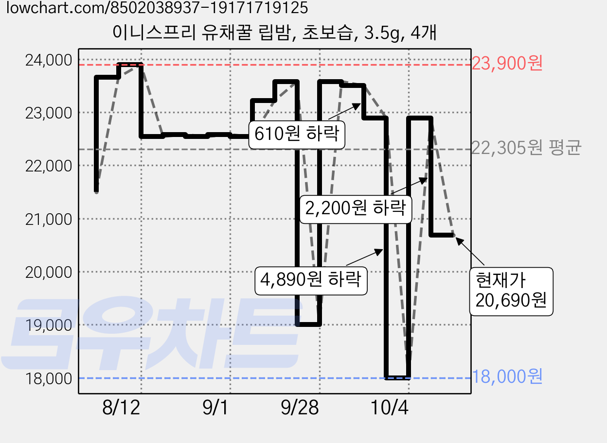 이니스프리 유채꿀 립밤, 초보습, 3.5g, 4개 가격 변동 차트, 현재가 20,690원, 관측 최저가 18,000원