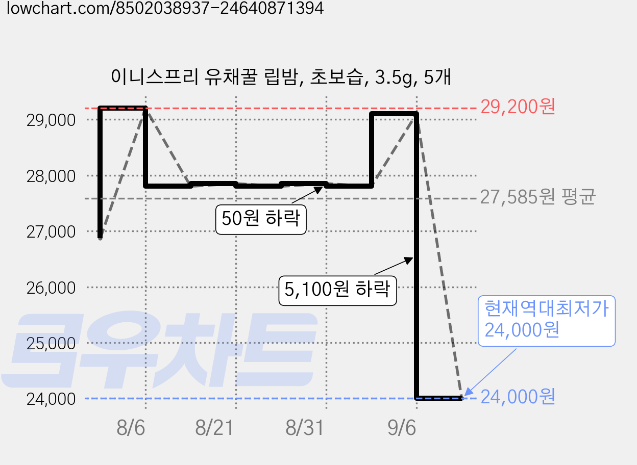이니스프리 유채꿀 립밤, 초보습, 3.5g, 5개 가격 변동 차트, 현재가 24,000원, 역대최저가