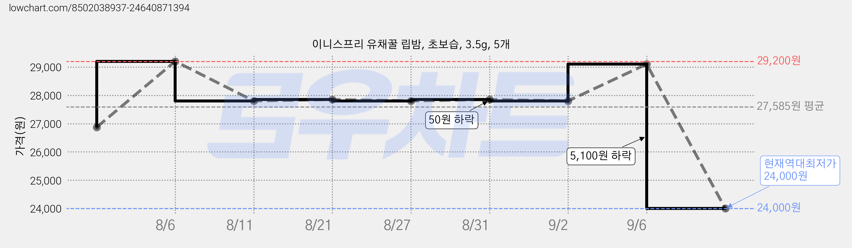 이니스프리 유채꿀 립밤, 초보습, 3.5g, 5개 가격 변동 차트, 현재가 24,000원, 역대최저가
