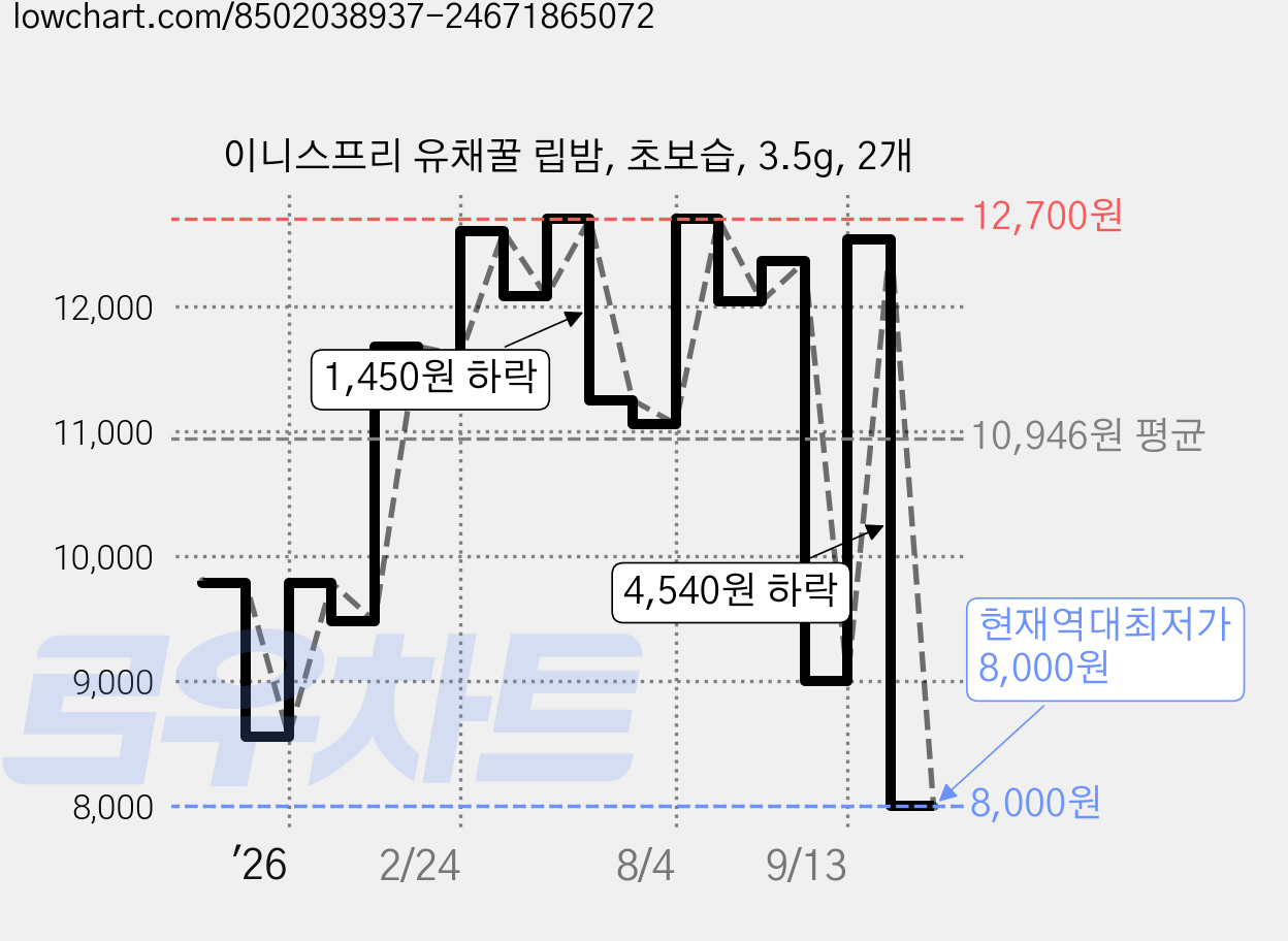 이니스프리 유채꿀 립밤, 초보습, 3.5g, 2개 가격 변동 차트, 현재가 8,000원, 역대최저가