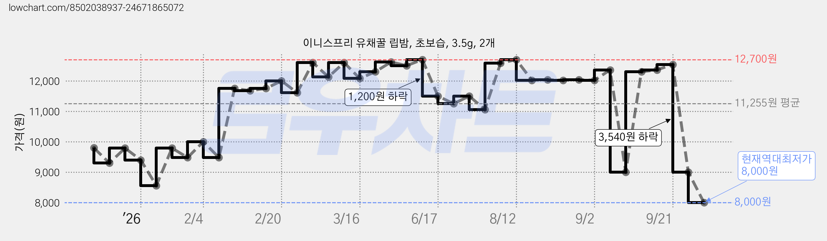 이니스프리 유채꿀 립밤, 초보습, 3.5g, 2개 가격 변동 차트, 현재가 8,000원, 역대최저가