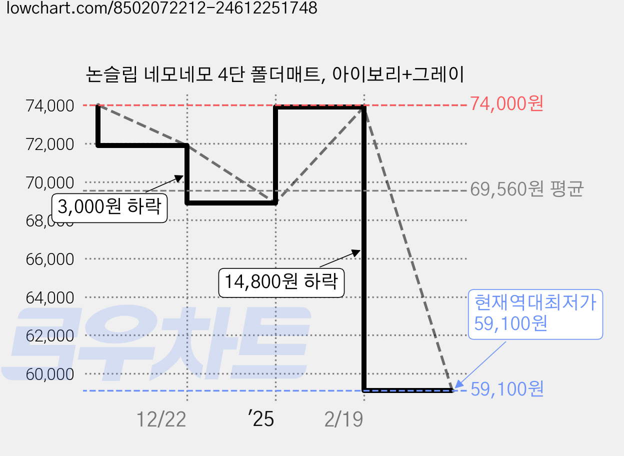 논슬립 네모네모 4단 폴더매트, 아이보리+그레이 가격 변동 차트, 현재가 59,100원, 역대최저가