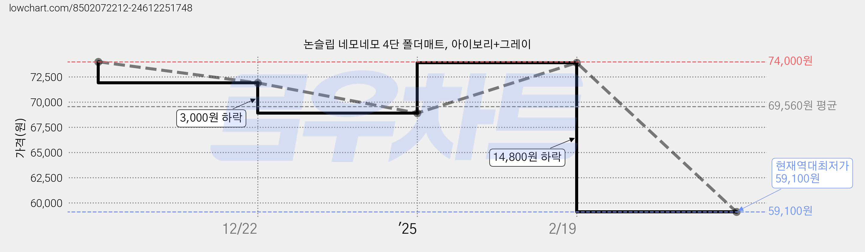 논슬립 네모네모 4단 폴더매트, 아이보리+그레이 가격 변동 차트, 현재가 59,100원, 역대최저가