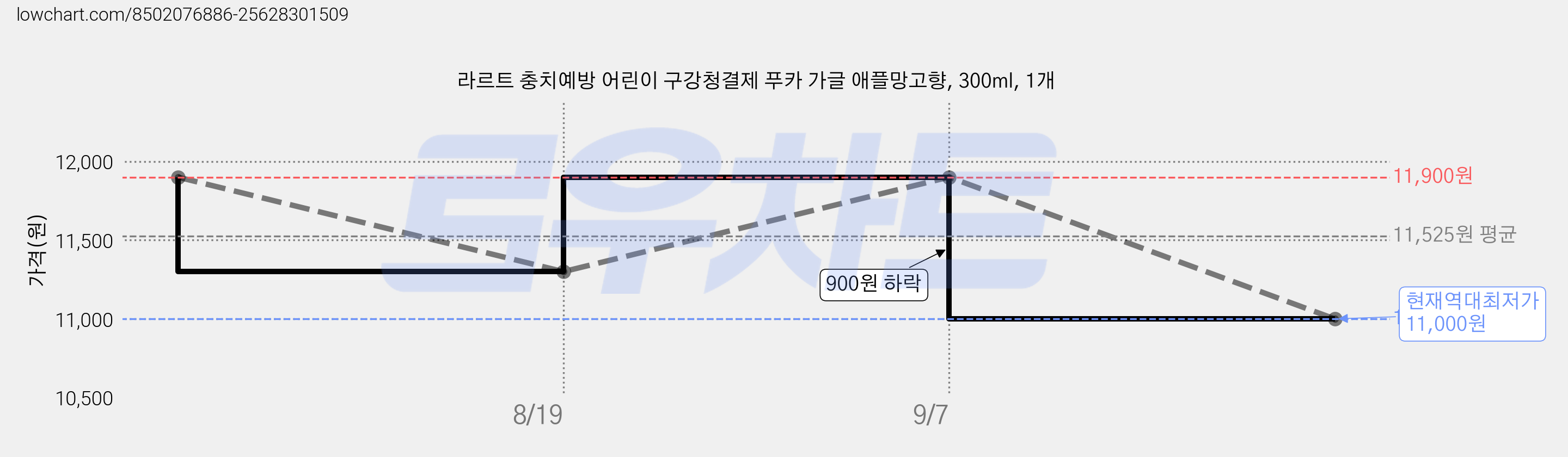 라르트 충치예방 어린이 구강청결제 푸카 가글 애플망고향, 300ml, 1개 가격 변동 차트, 현재가 11,000원, 역대최저가