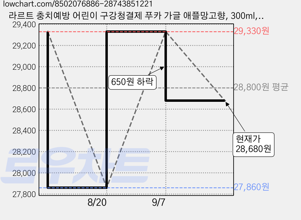 라르트 충치예방 어린이 구강청결제 푸카 가글 애플망고향, 300ml, 4개 가격 변동 차트, 현재가 28,680원, 관측 최저가 27,860원