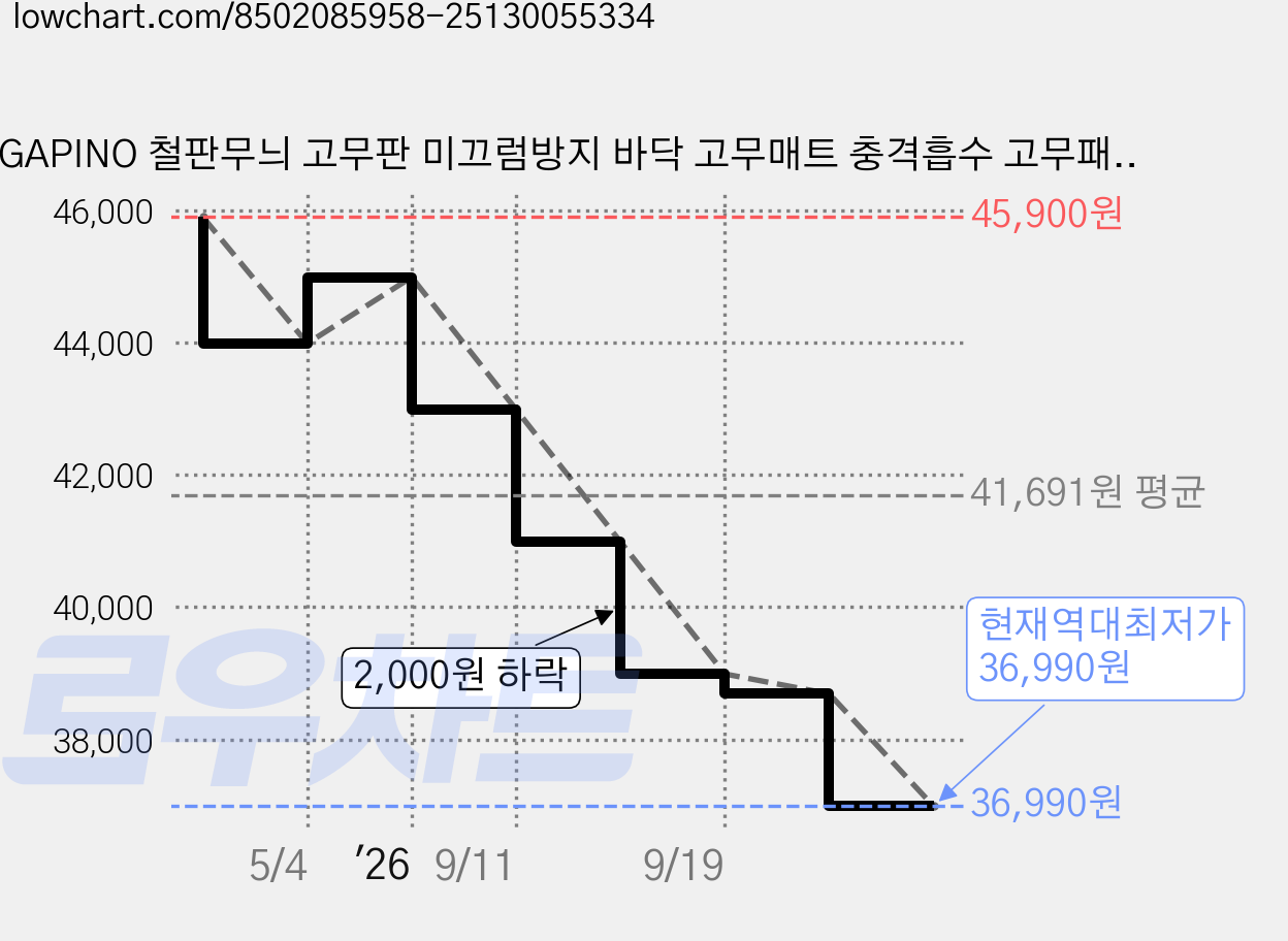GAPINO 철판무늬 고무판 미끄럼방지 바닥 고무매트 충격흡수 고무패드 1m*5m*3mm/1m*3m*3mm/1.5m*3m*3mm, 1개, 블랙 가격 변동 차트, 현재가 36,990원, 역대최저가