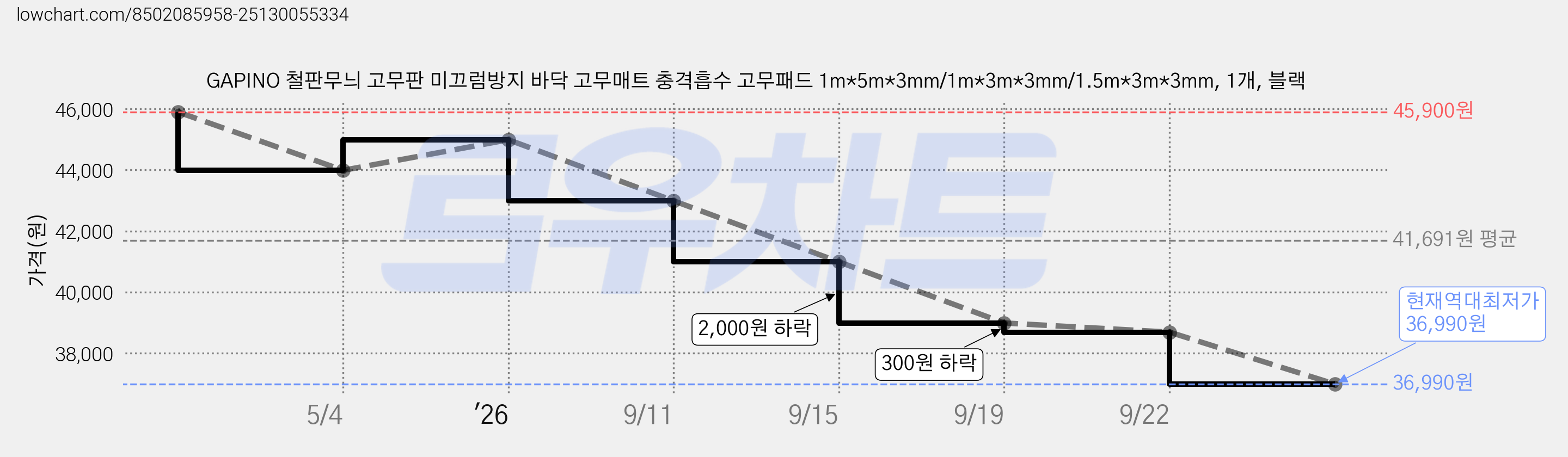 GAPINO 철판무늬 고무판 미끄럼방지 바닥 고무매트 충격흡수 고무패드 1m*5m*3mm/1m*3m*3mm/1.5m*3m*3mm, 1개, 블랙 가격 변동 차트, 현재가 36,990원, 역대최저가