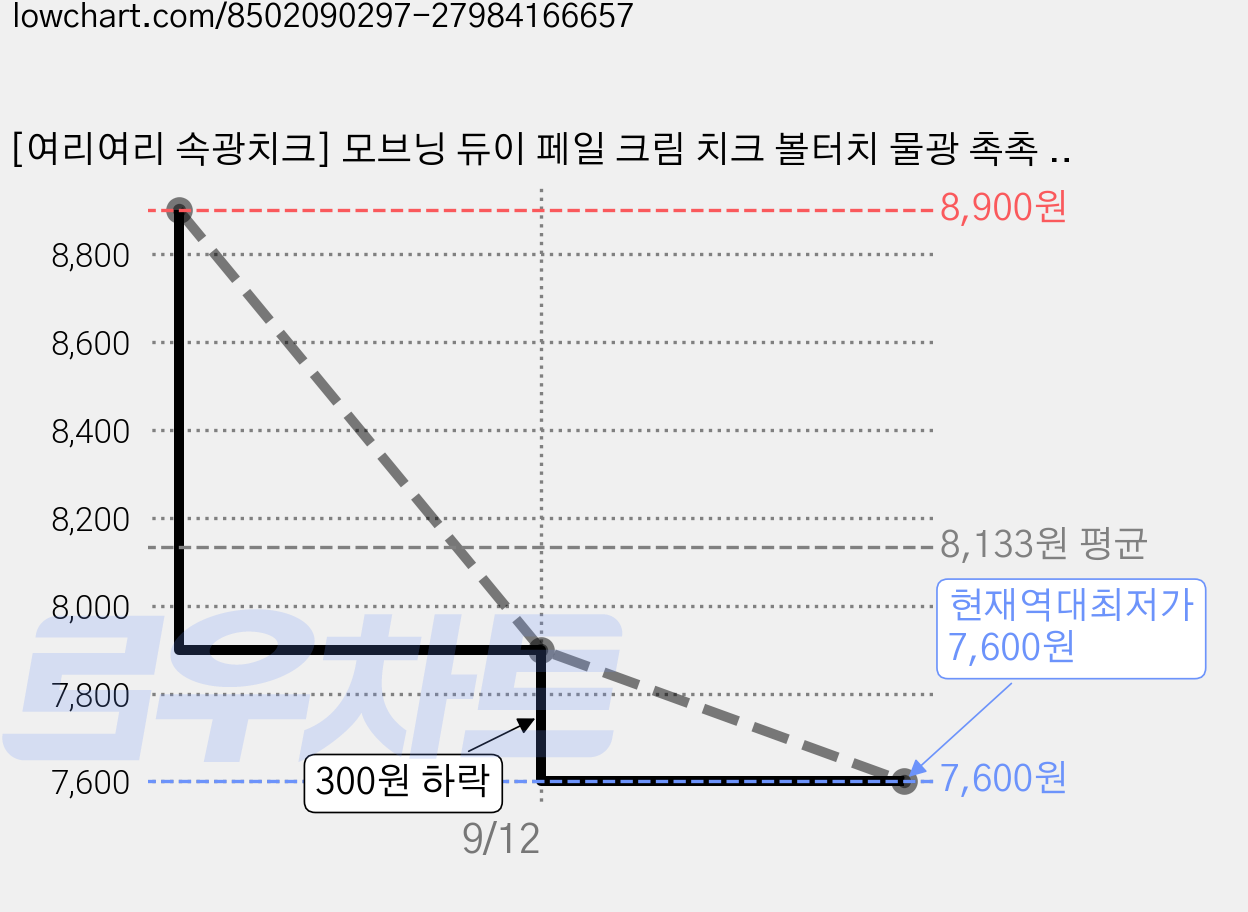 [여리여리 속광치크] 모브닝 듀이 페일 크림 치크 볼터치 물광 촉촉 수채화 블러셔, 1개, 01 페일 스킨 가격 변동 차트, 현재가 7,600원, 역대최저가