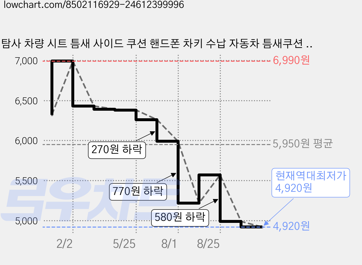 탐사 차량 시트 틈새 사이드 쿠션 핸드폰 차키 수납 자동차 틈새쿠션 (2P), 블랙, 1세트 가격 변동 차트, 현재가 4,920원, 역대최저가