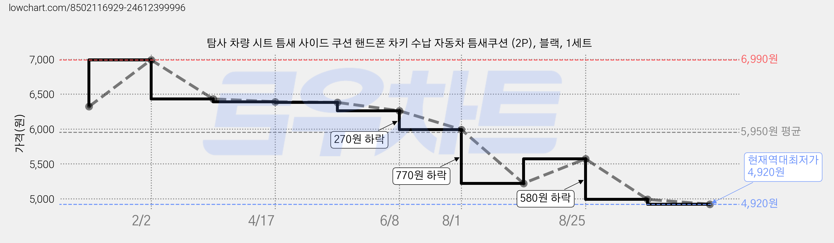 탐사 차량 시트 틈새 사이드 쿠션 핸드폰 차키 수납 자동차 틈새쿠션 (2P), 블랙, 1세트 가격 변동 차트, 현재가 4,920원, 역대최저가