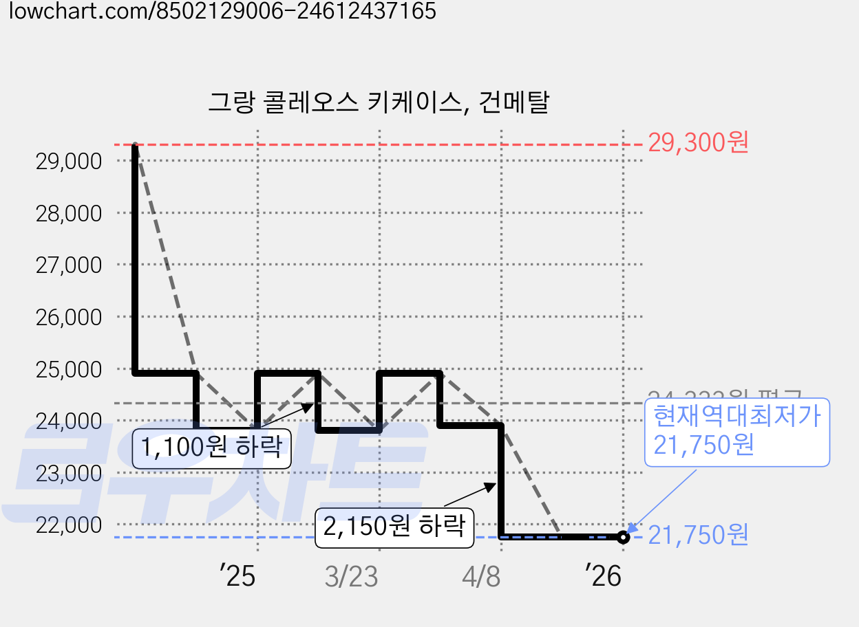 그랑 콜레오스 키케이스, 건메탈 가격 변동 차트, 현재가 21,750원, 역대최저가
