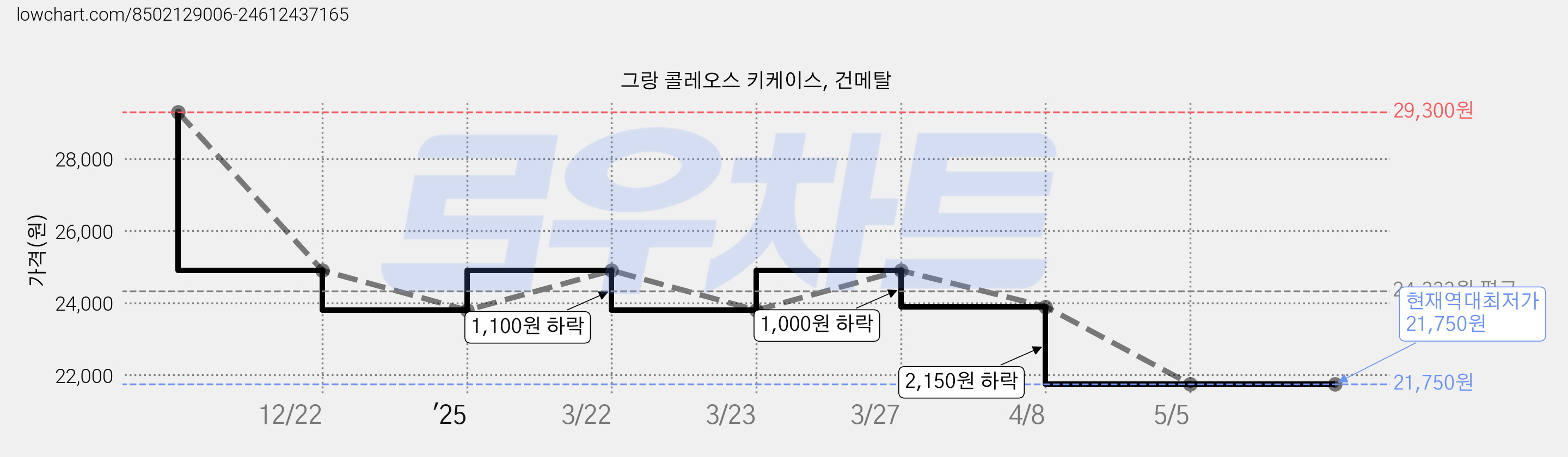 그랑 콜레오스 키케이스, 건메탈 가격 변동 차트, 현재가 21,750원, 역대최저가