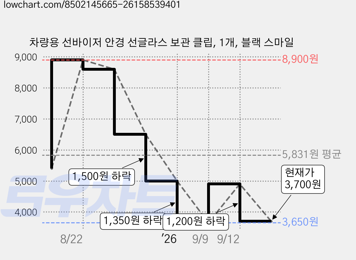 차량용 선바이저 안경 선글라스 보관 클립, 1개, 블랙 스마일 가격 변동 차트, 현재가 3,700원, 관측 최저가 3,650원
