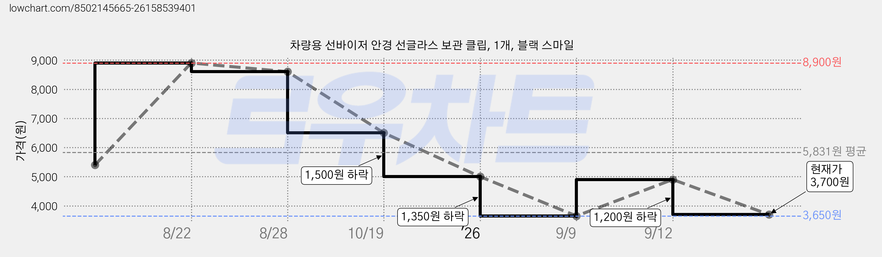 차량용 선바이저 안경 선글라스 보관 클립, 1개, 블랙 스마일 가격 변동 차트, 현재가 3,700원, 관측 최저가 3,650원