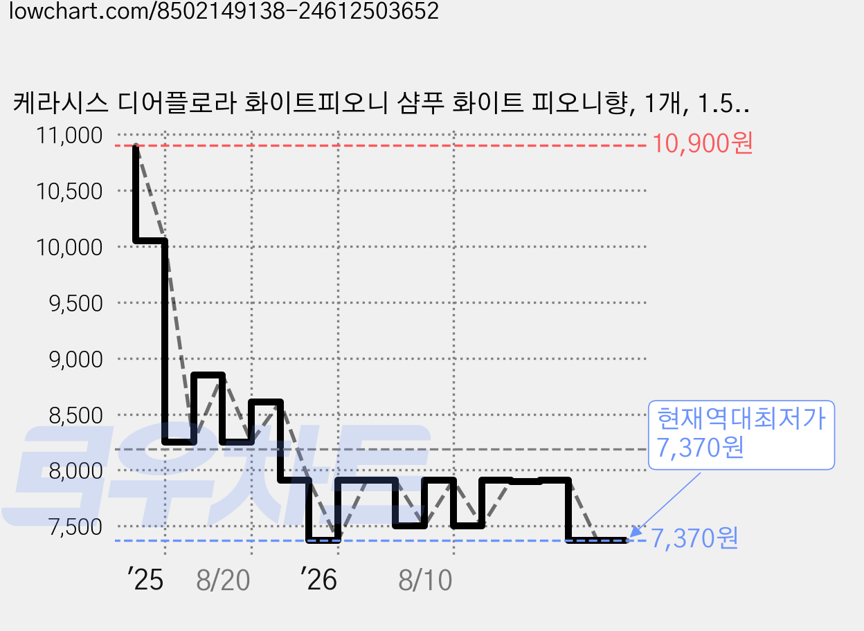 케라시스 디어플로라 화이트피오니 샴푸 화이트 피오니향, 1개, 1.5L 가격 변동 차트, 현재가 7,370원, 역대최저가