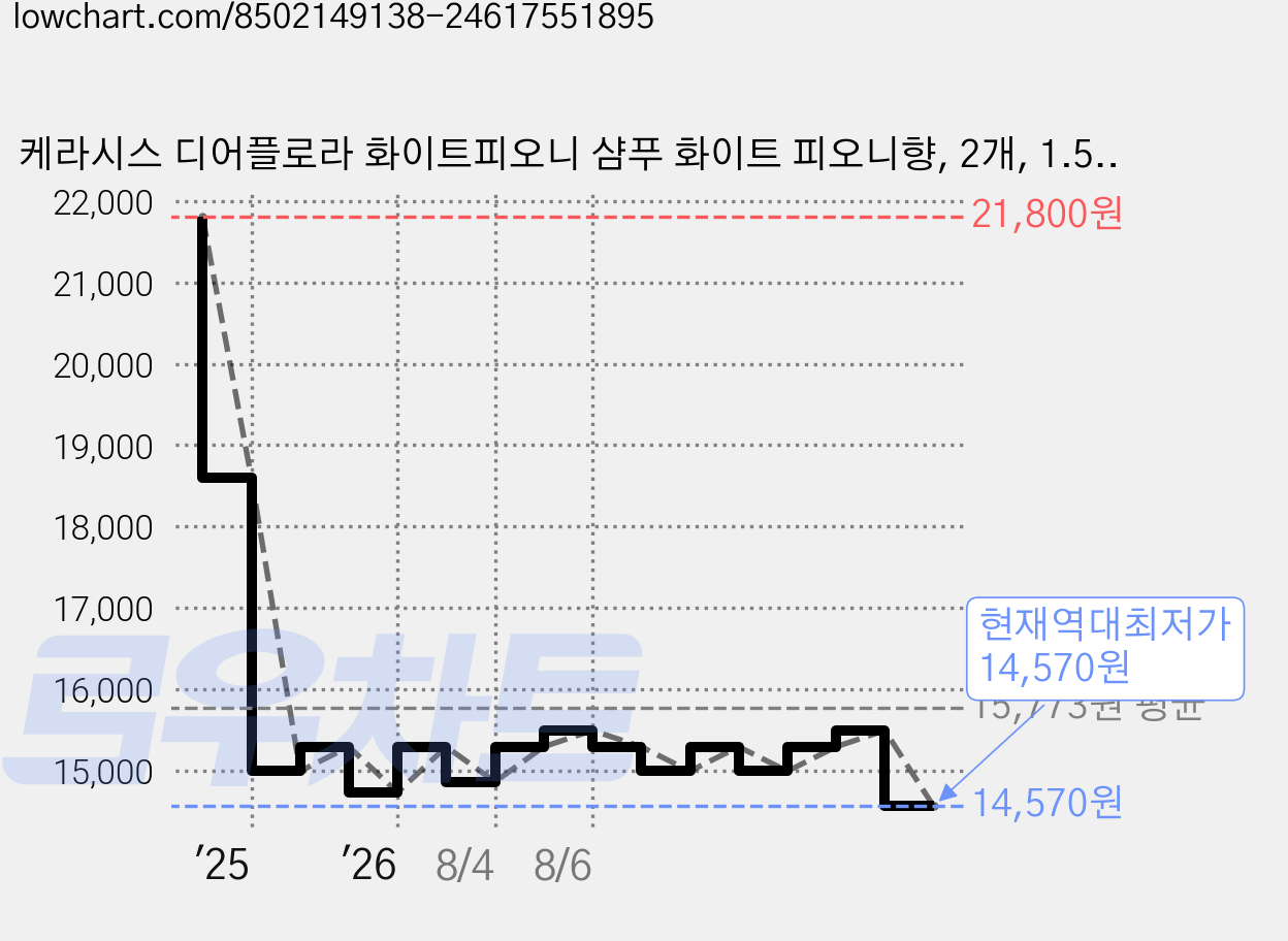 케라시스 디어플로라 화이트피오니 샴푸 화이트 피오니향, 2개, 1.5L 가격 변동 차트, 현재가 14,570원, 역대최저가