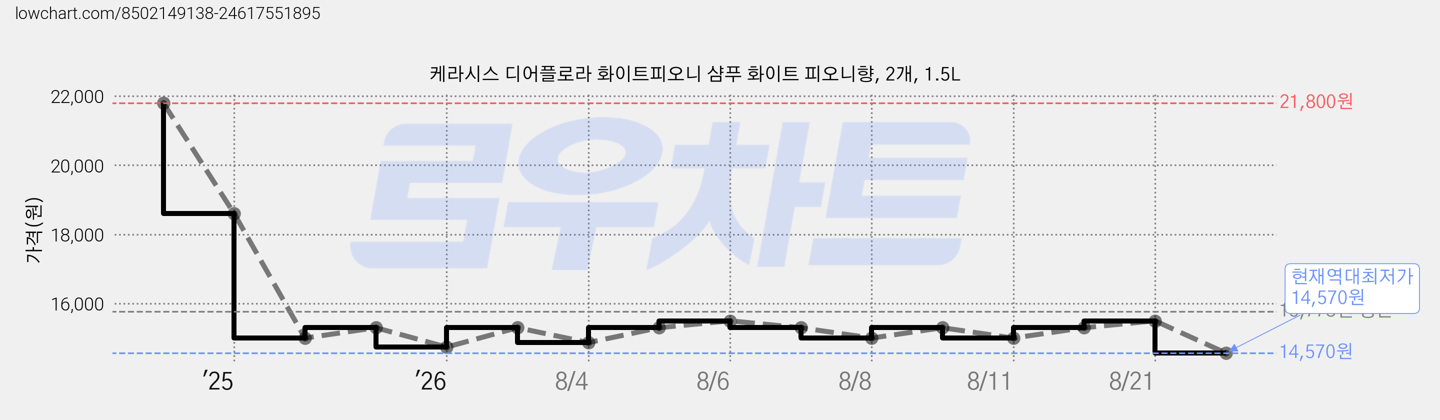 케라시스 디어플로라 화이트피오니 샴푸 화이트 피오니향, 2개, 1.5L 가격 변동 차트, 현재가 14,570원, 역대최저가