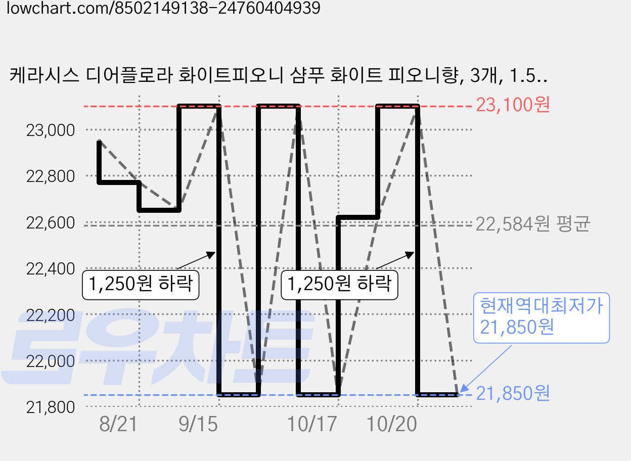 케라시스 디어플로라 화이트피오니 샴푸 화이트 피오니향, 3개, 1.5L 가격 변동 차트, 현재가 21,850원, 역대최저가