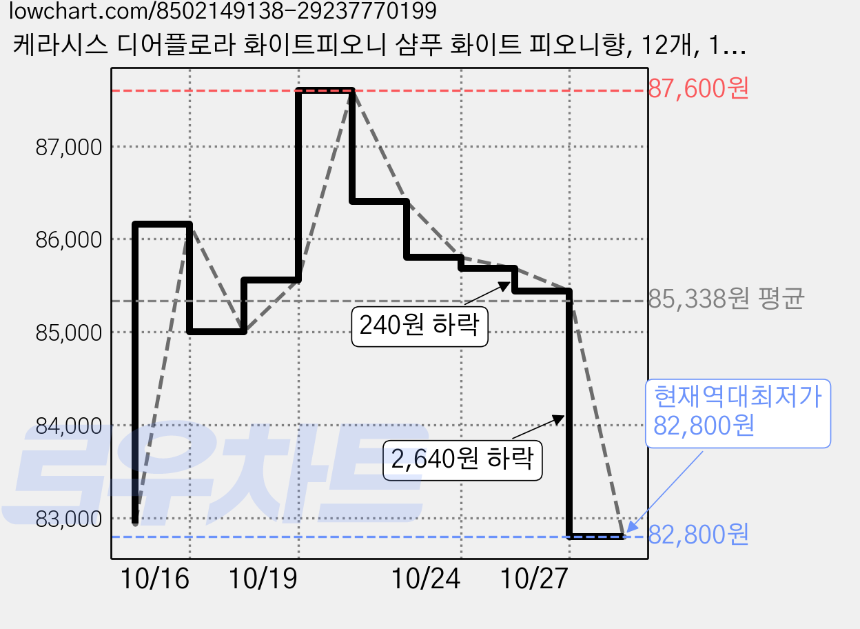 케라시스 디어플로라 화이트피오니 샴푸 화이트 피오니향, 12개, 1.5L 가격 변동 차트, 현재가 82,800원, 역대최저가