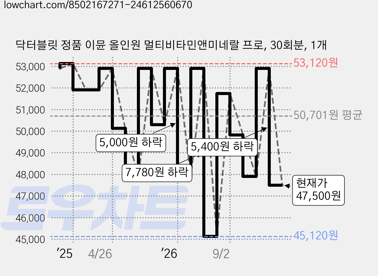닥터블릿 정품 이뮨 올인원 멀티비타민앤미네랄 프로, 30회분, 1개 가격 변동 차트, 현재가 47,500원, 관측 최저가 45,120원