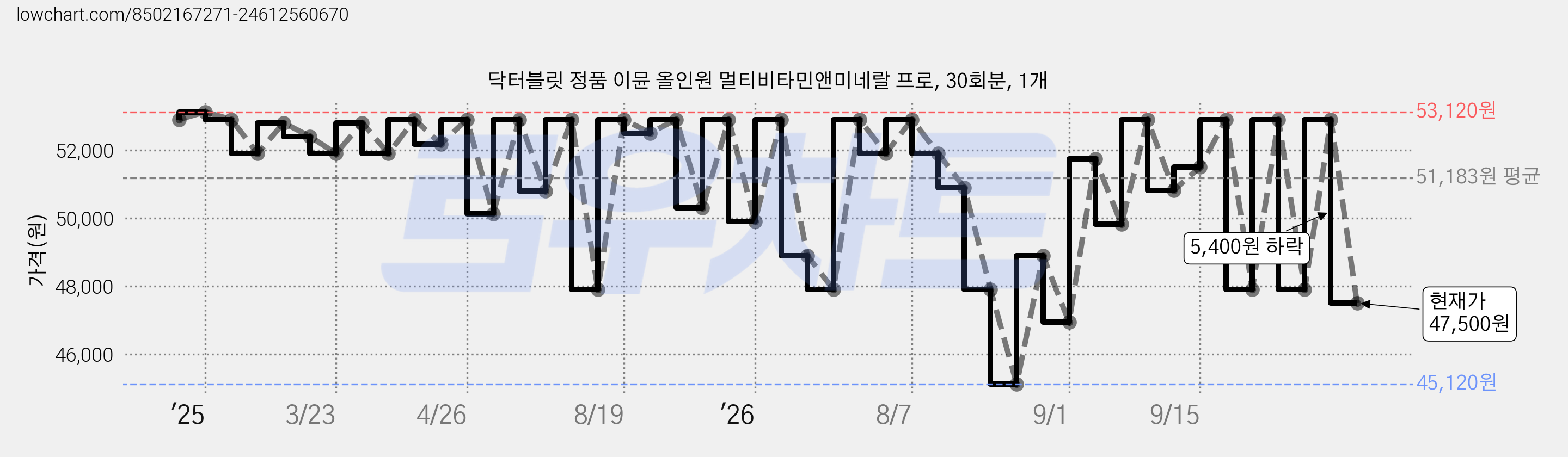 닥터블릿 정품 이뮨 올인원 멀티비타민앤미네랄 프로, 30회분, 1개 가격 변동 차트, 현재가 47,500원, 관측 최저가 45,120원