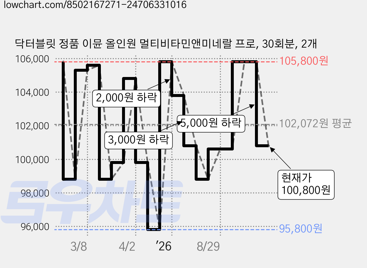 닥터블릿 정품 이뮨 올인원 멀티비타민앤미네랄 프로, 30회분, 2개 가격 변동 차트, 현재가 100,800원, 관측 최저가 93,330원