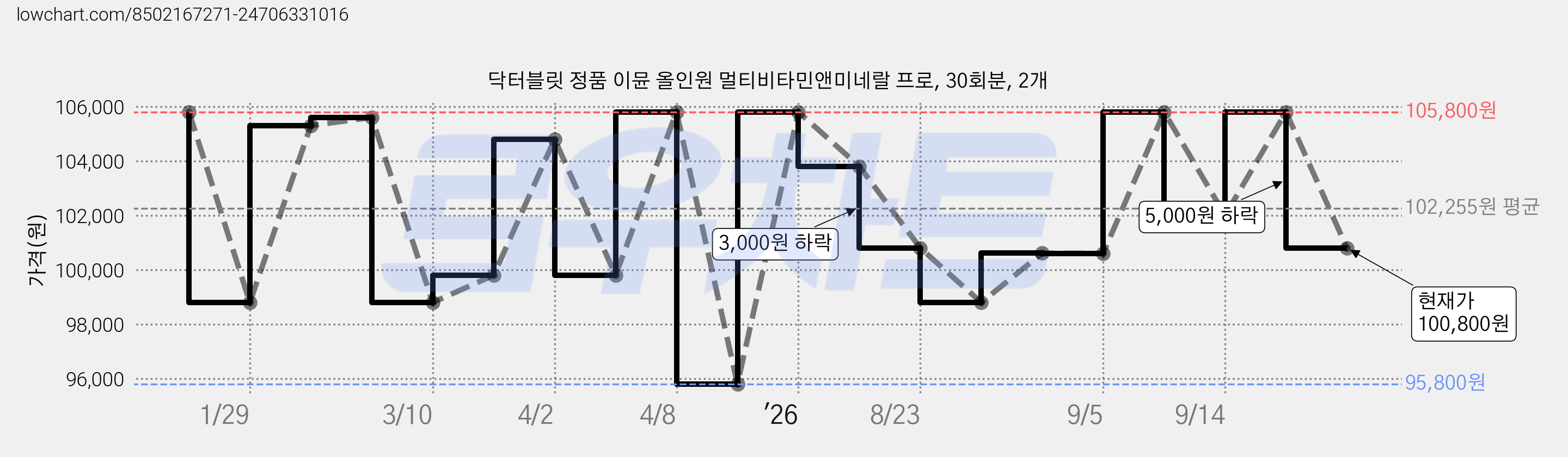 닥터블릿 정품 이뮨 올인원 멀티비타민앤미네랄 프로, 30회분, 2개 가격 변동 차트, 현재가 100,800원, 관측 최저가 93,330원