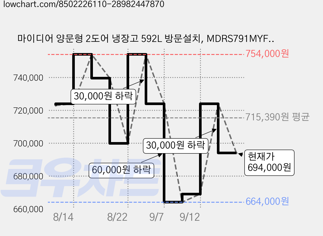 마이디어 양문형 2도어 냉장고 592L 방문설치, MDRS791MYF46 가격 변동 차트, 현재가 694,000원, 관측 최저가 664,000원