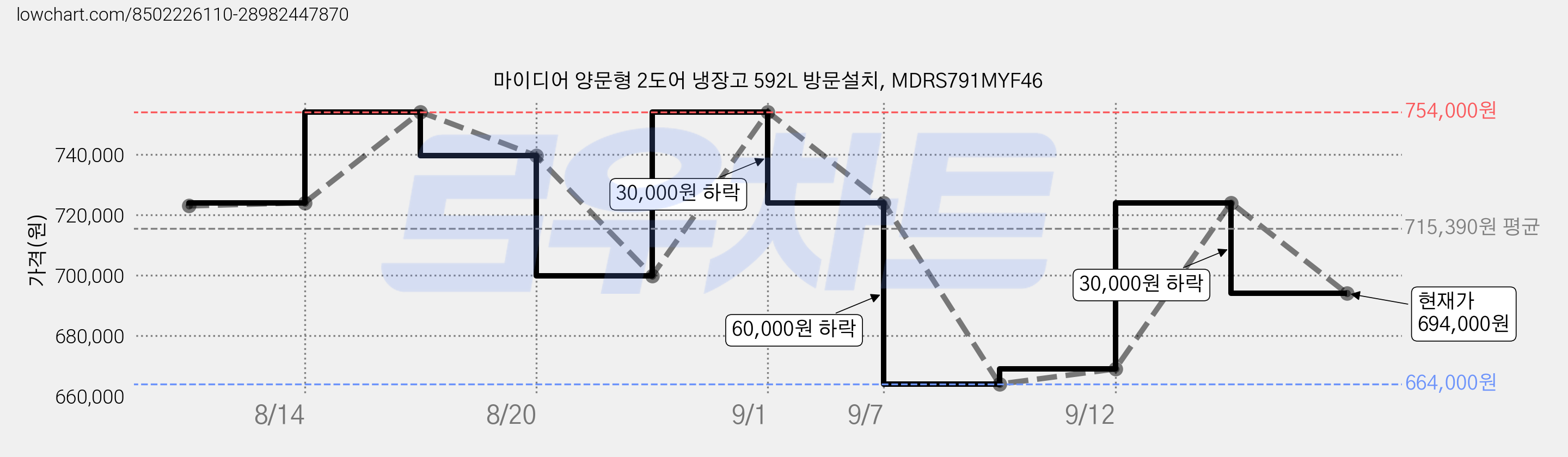 마이디어 양문형 2도어 냉장고 592L 방문설치, MDRS791MYF46 가격 변동 차트, 현재가 694,000원, 관측 최저가 664,000원