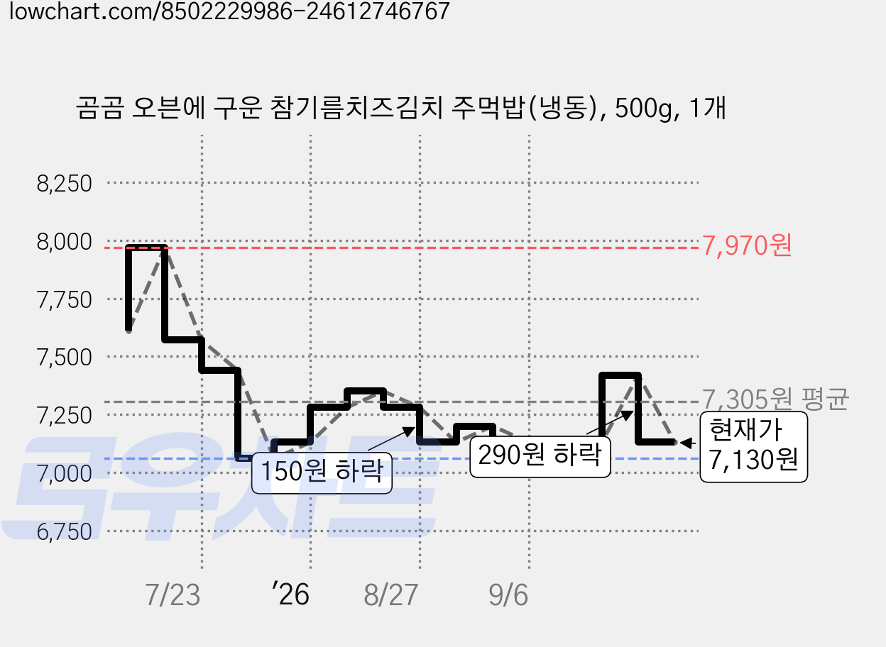 곰곰 오븐에 구운 참기름치즈김치 주먹밥(냉동), 500g, 1개 가격 변동 차트, 현재가 7,130원, 관측 최저가 7,060원