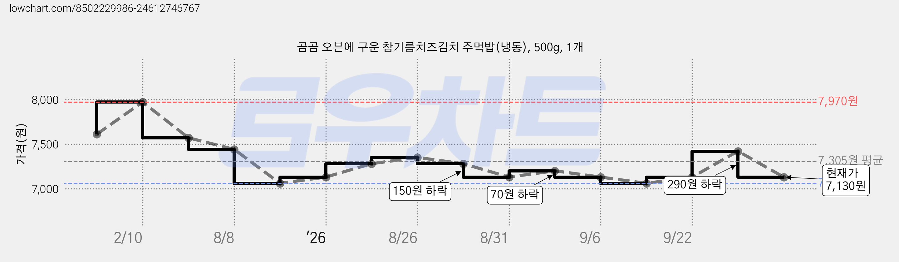곰곰 오븐에 구운 참기름치즈김치 주먹밥(냉동), 500g, 1개 가격 변동 차트, 현재가 7,130원, 관측 최저가 7,060원