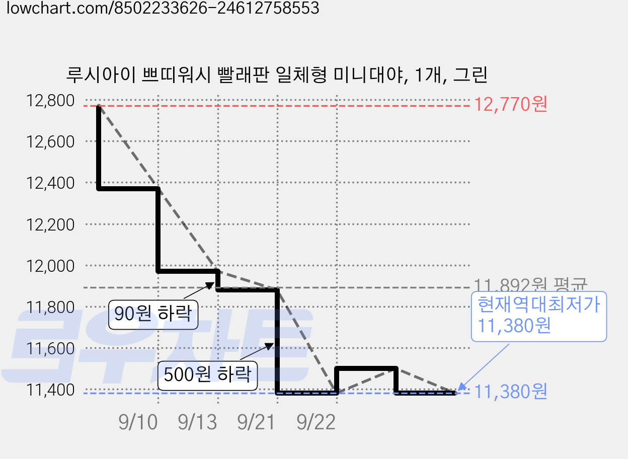 루시아이 쁘띠워시 빨래판 일체형 미니대야, 1개, 그린 가격 변동 차트, 현재가 11,380원, 역대최저가