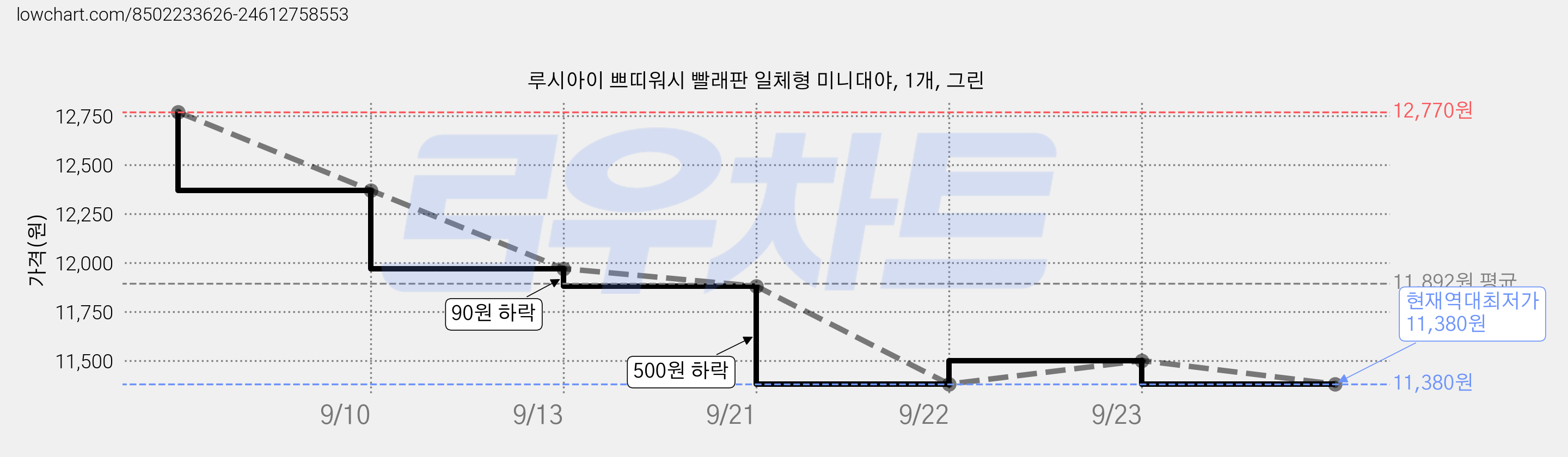 루시아이 쁘띠워시 빨래판 일체형 미니대야, 1개, 그린 가격 변동 차트, 현재가 11,380원, 역대최저가