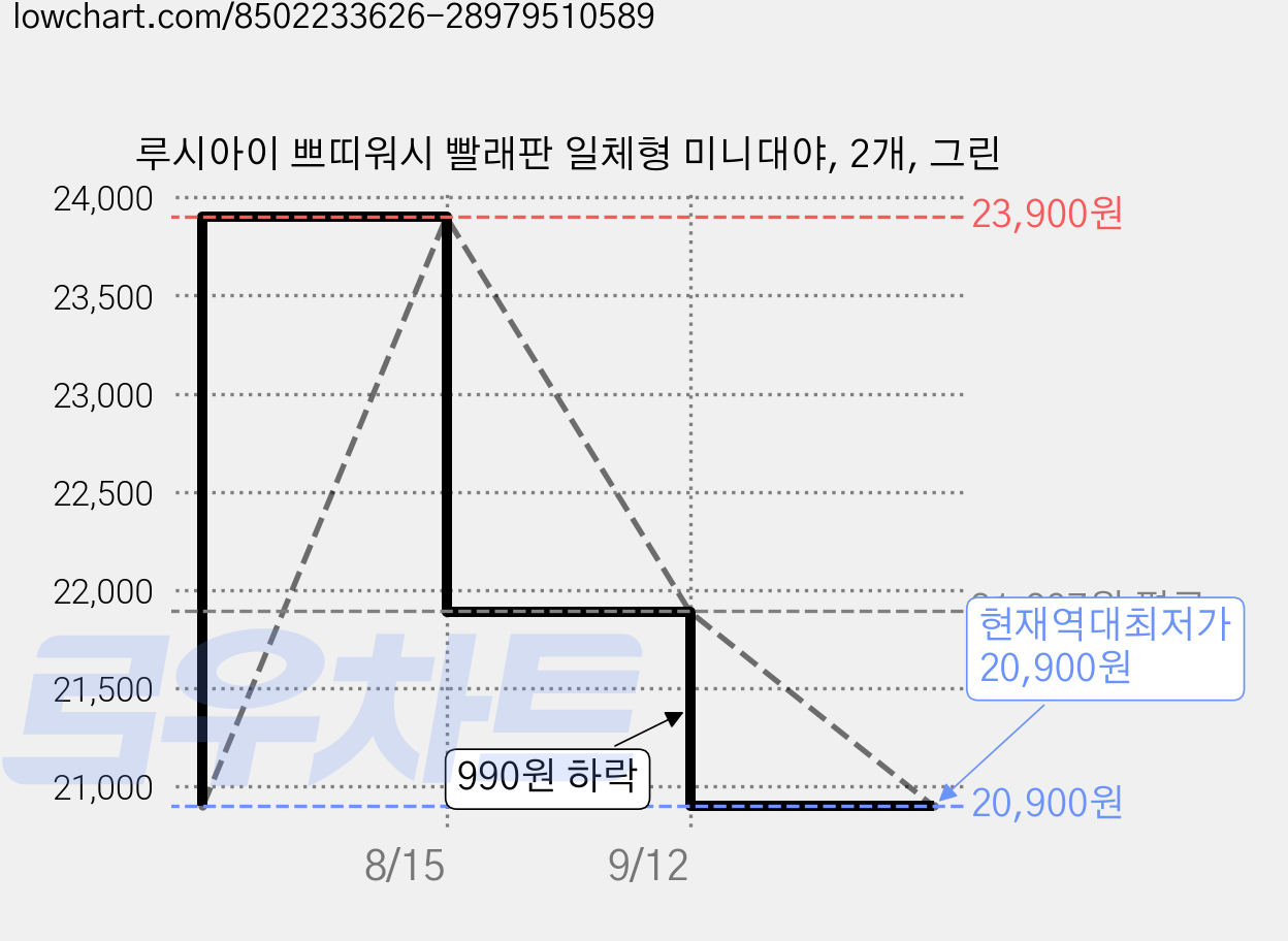 루시아이 쁘띠워시 빨래판 일체형 미니대야, 2개, 그린 가격 변동 차트, 현재가 20,900원, 역대최저가