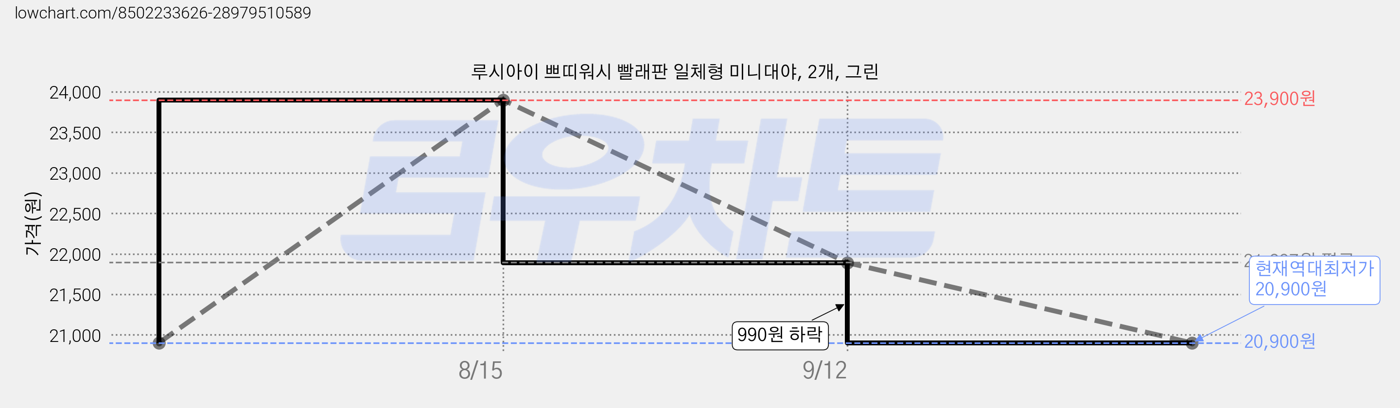루시아이 쁘띠워시 빨래판 일체형 미니대야, 2개, 그린 가격 변동 차트, 현재가 20,900원, 역대최저가