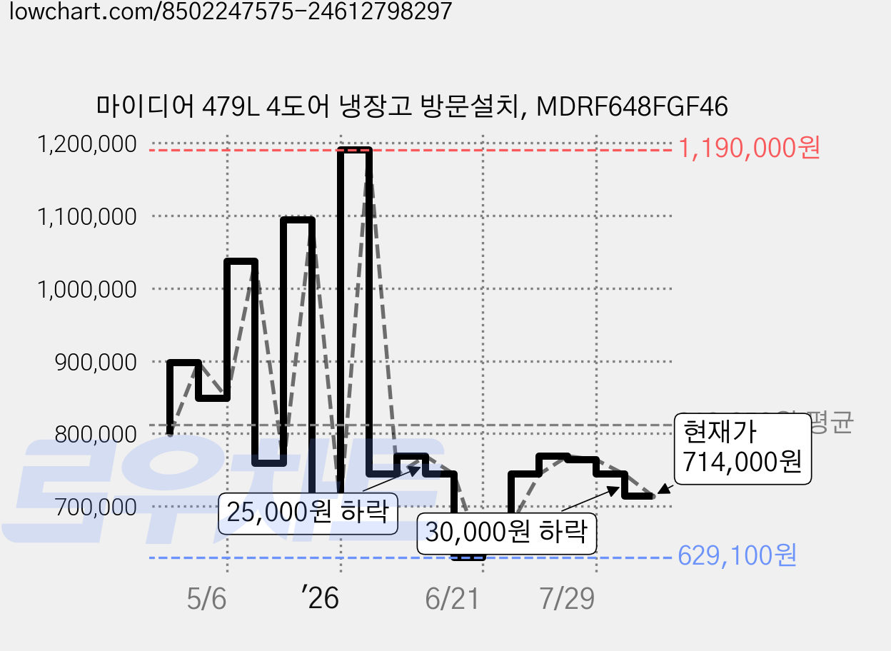 마이디어 479L 4도어 냉장고 방문설치, MDRF648FGF46 가격 변동 차트, 현재가 714,000원, 관측 최저가 629,100원