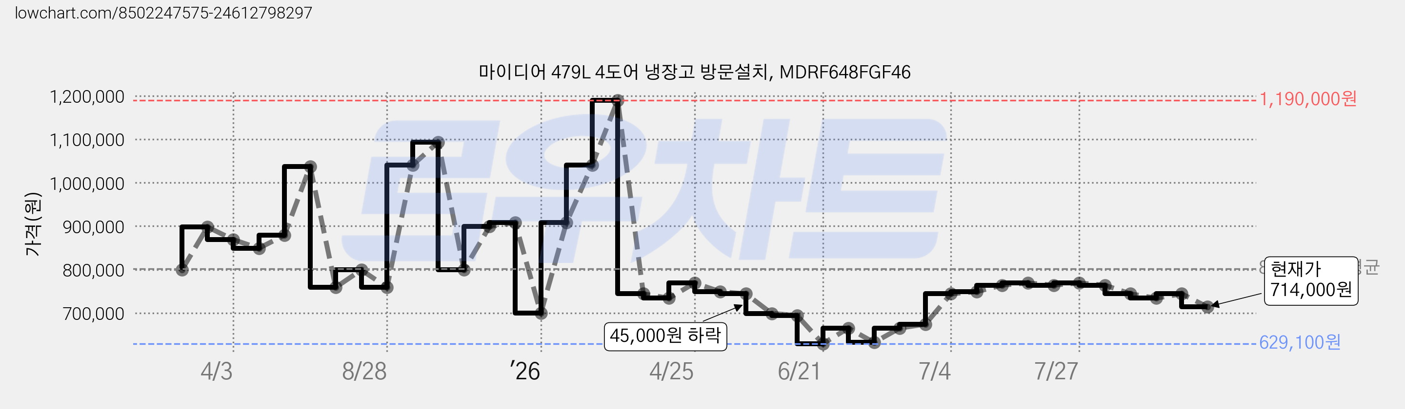 마이디어 479L 4도어 냉장고 방문설치, MDRF648FGF46 가격 변동 차트, 현재가 714,000원, 관측 최저가 629,100원