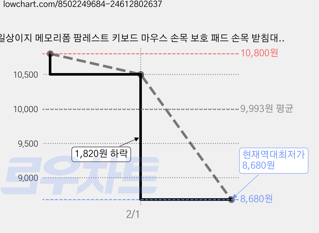 일상이지 메모리폼 팜레스트 키보드 마우스 손목 보호 패드 손목 받침대, 1개, 01블랙 마우스(단품) 가격 변동 차트, 현재가 8,680원, 역대최저가