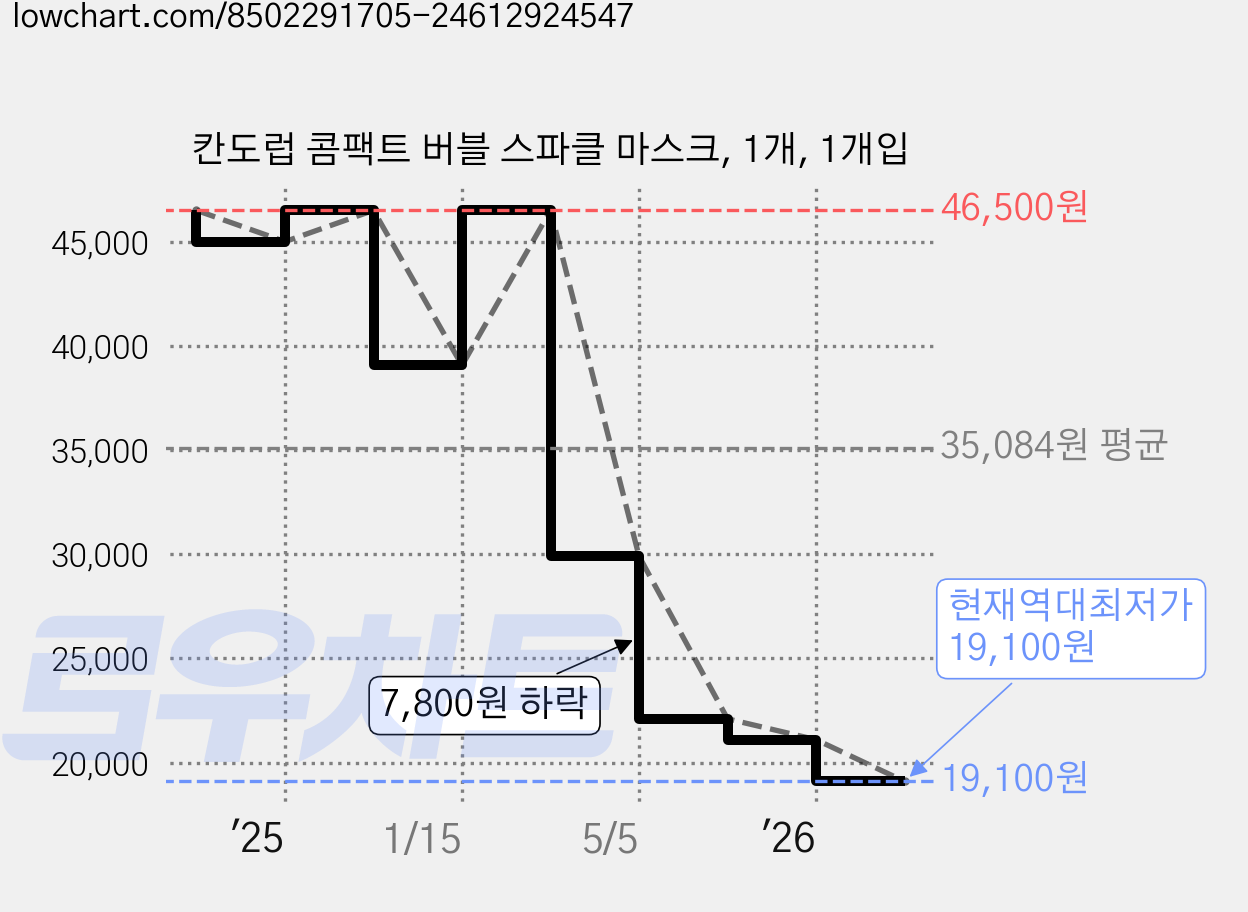 칸도럽 콤팩트 버블 스파클 마스크, 1개, 1개입 가격 변동 차트, 현재가 19,100원, 역대최저가
