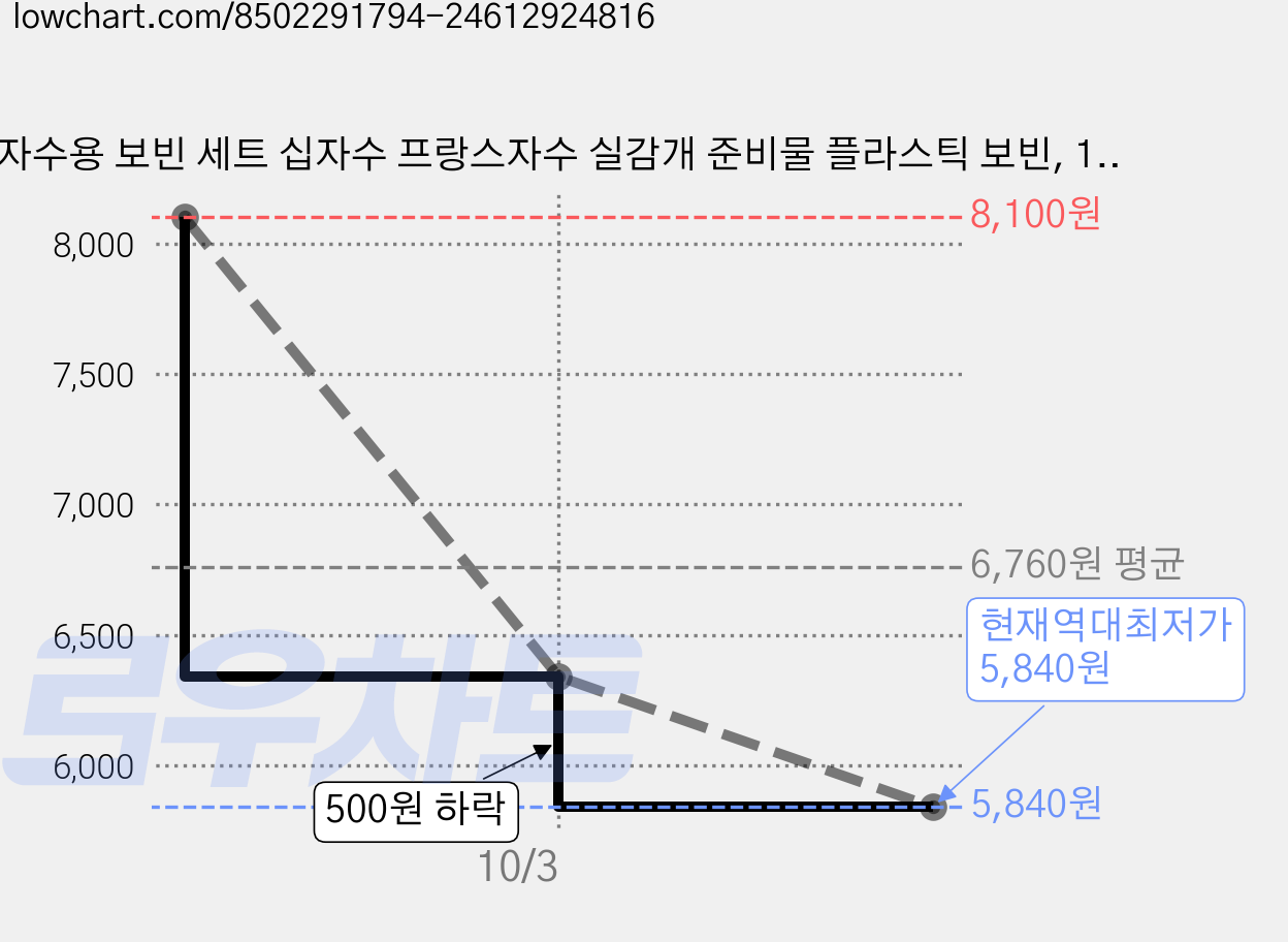 자수용 보빈 세트 십자수 프랑스자수 실감개 준비물 플라스틱 보빈, 100개, 흰색 가격 변동 차트, 현재가 5,840원, 역대최저가