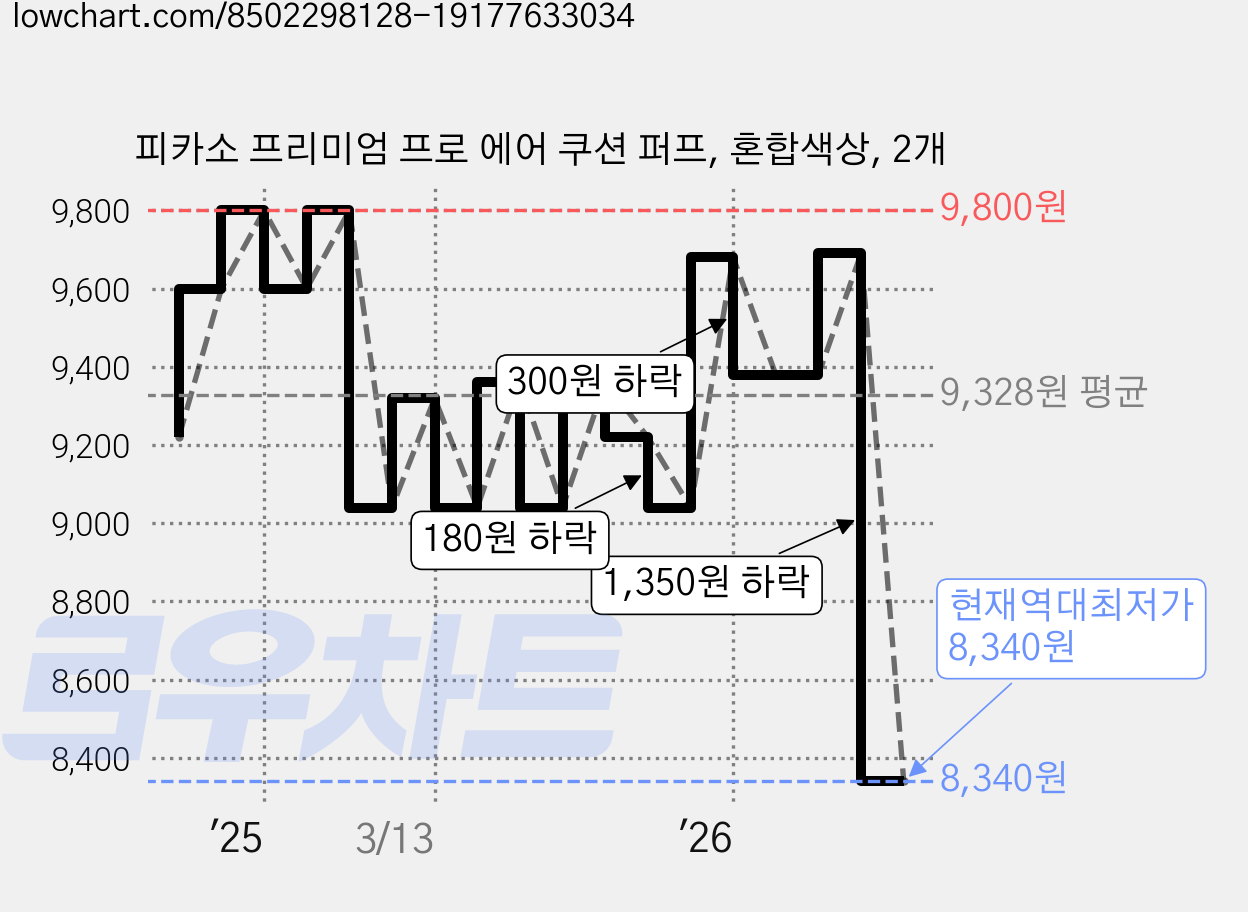 피카소 프리미엄 프로 에어 쿠션 퍼프, 혼합색상, 2개 가격 변동 차트, 현재가 8,340원, 역대최저가