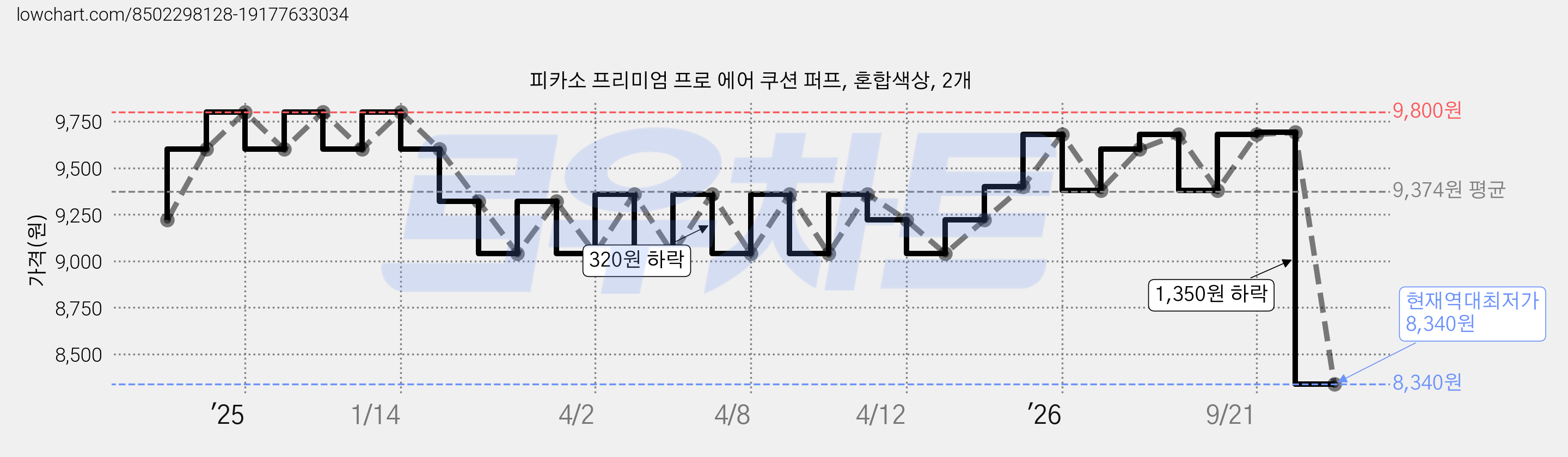 피카소 프리미엄 프로 에어 쿠션 퍼프, 혼합색상, 2개 가격 변동 차트, 현재가 8,340원, 역대최저가