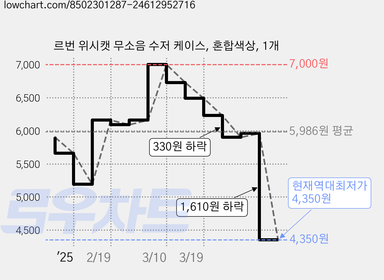 르번 위시캣 무소음 수저 케이스, 혼합색상, 1개 가격 변동 차트, 현재가 4,350원, 역대최저가