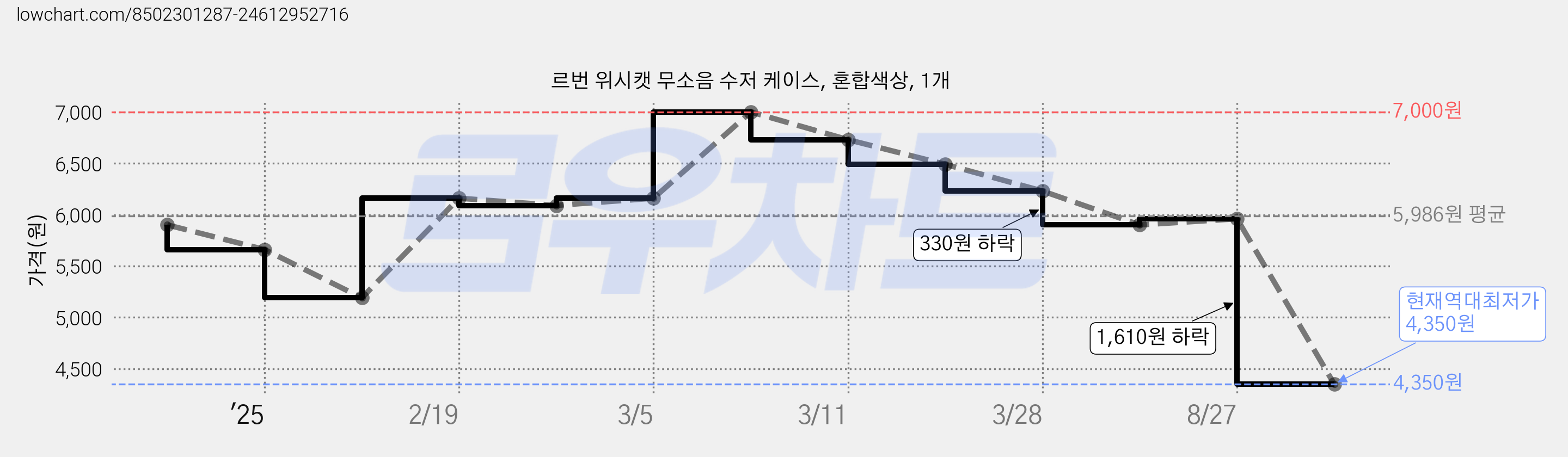 르번 위시캣 무소음 수저 케이스, 혼합색상, 1개 가격 변동 차트, 현재가 4,350원, 역대최저가