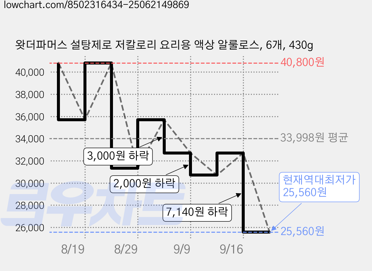 왓더파머스 설탕제로 저칼로리 요리용 액상 알룰로스, 6개, 430g 가격 변동 차트, 현재가 25,560원, 역대최저가