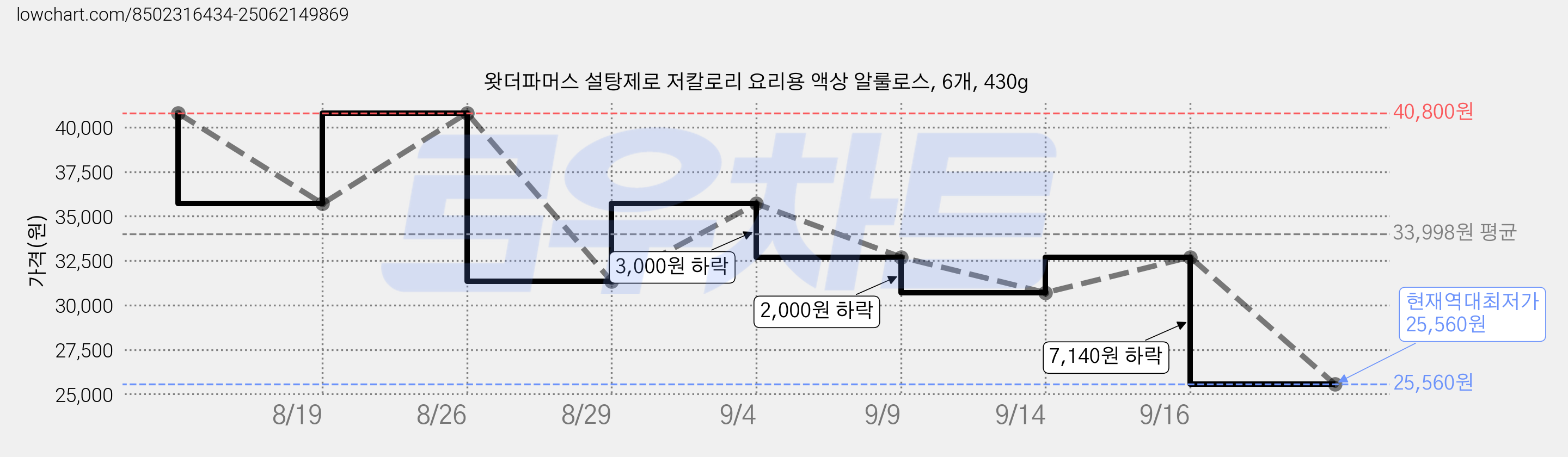 왓더파머스 설탕제로 저칼로리 요리용 액상 알룰로스, 6개, 430g 가격 변동 차트, 현재가 25,560원, 역대최저가