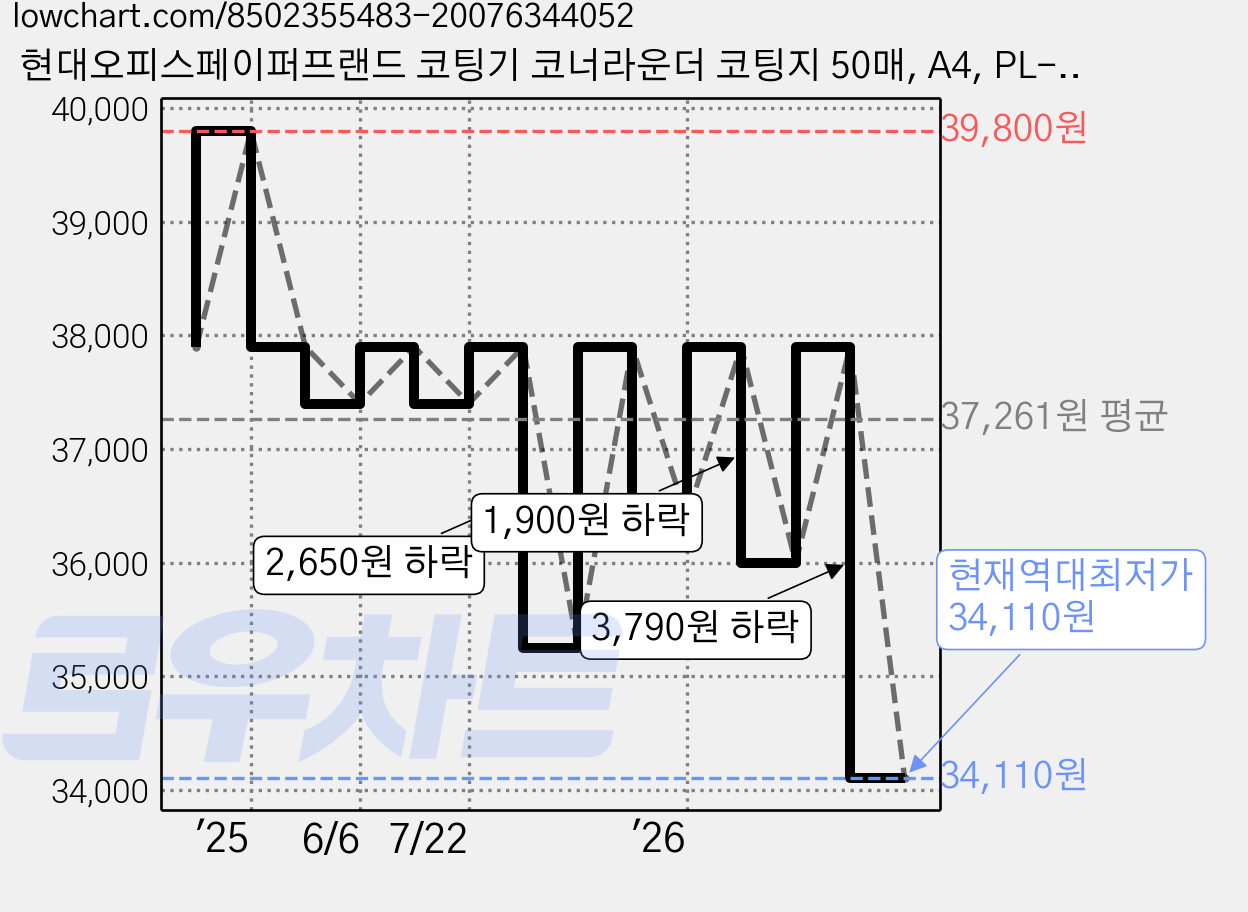 현대오피스페이퍼프랜드 코팅기 코너라운더 코팅지 50매, A4, PL-2322 가격 변동 차트, 현재가 34,110원, 역대최저가