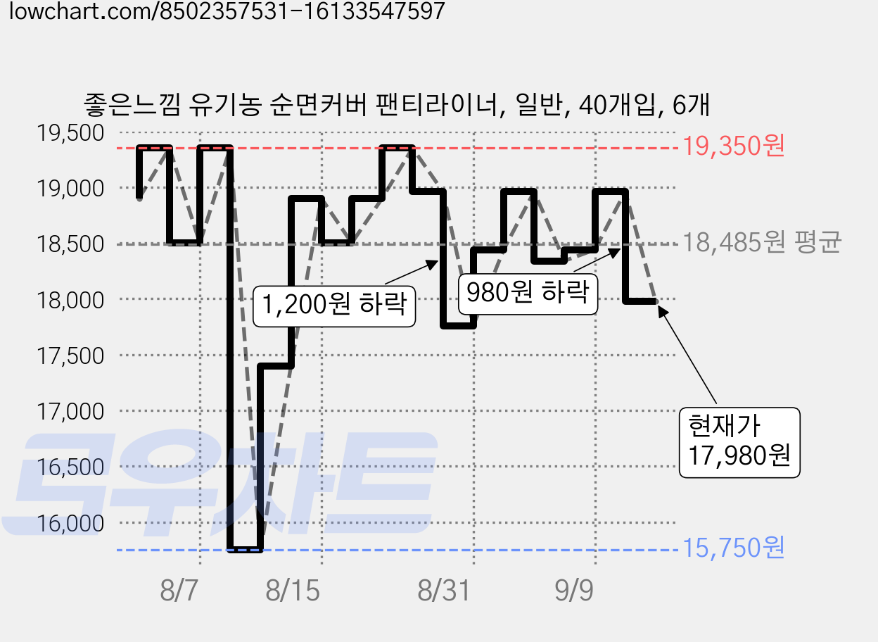 좋은느낌 유기농 순면커버 팬티라이너, 일반, 40개입, 6개 가격 변동 차트, 현재가 17,980원, 관측 최저가 15,750원