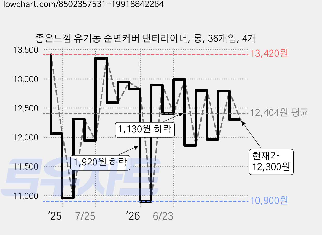 좋은느낌 유기농 순면커버 팬티라이너, 롱, 36개입, 4개 가격 변동 차트, 현재가 12,300원, 관측 최저가 10,900원