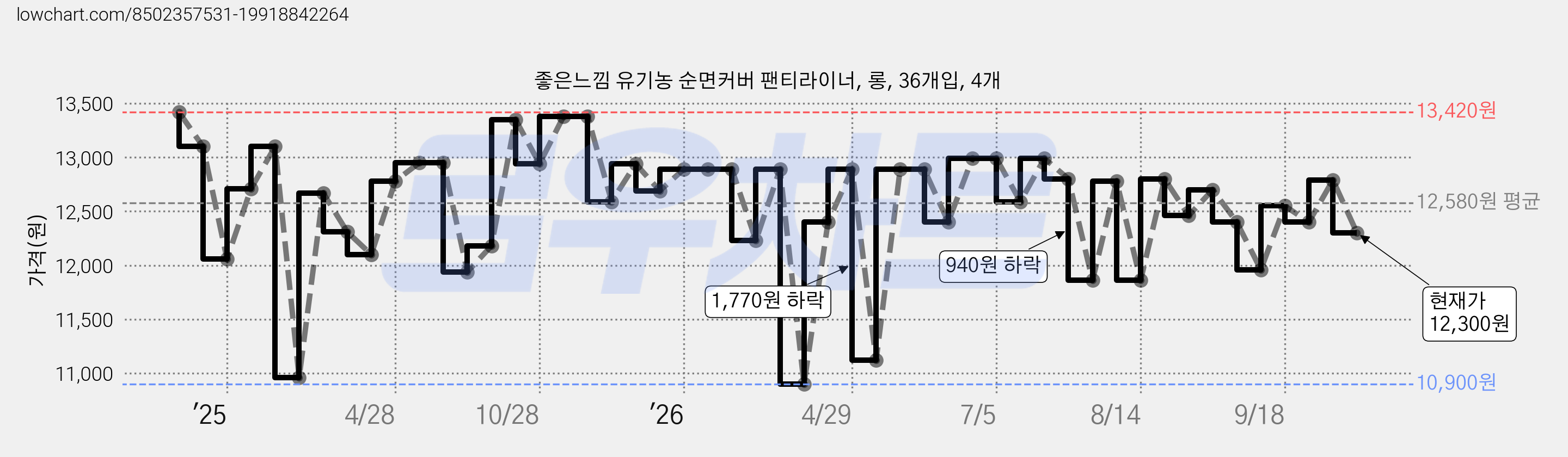 좋은느낌 유기농 순면커버 팬티라이너, 롱, 36개입, 4개 가격 변동 차트, 현재가 12,300원, 관측 최저가 10,900원